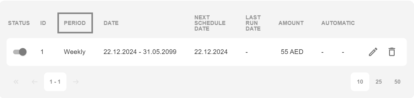 scheduled period